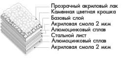 Композитная кровля Gerard состав листа