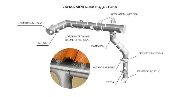 Схема монтажа водосточной системы